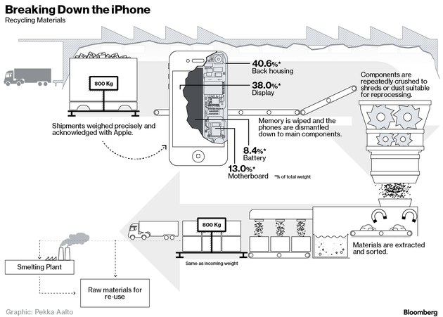 命运殊途 苹果回收的iPhone都去哪了? 